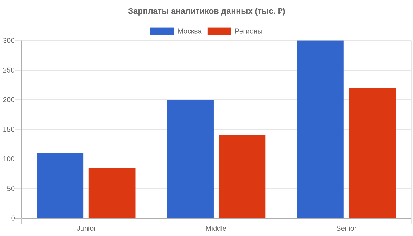 Сколько зарабатывает аналитик данных в 2026: зарплаты Москва и регионы, Образование и карьера