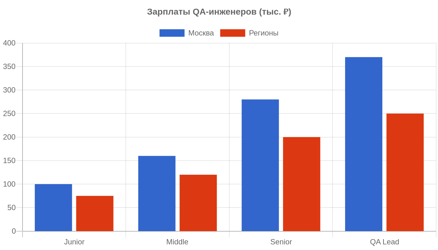 Профессия тестировщик (QA) в 2026: что делает, сколько зарабатывает, как войти, Образование и карьера