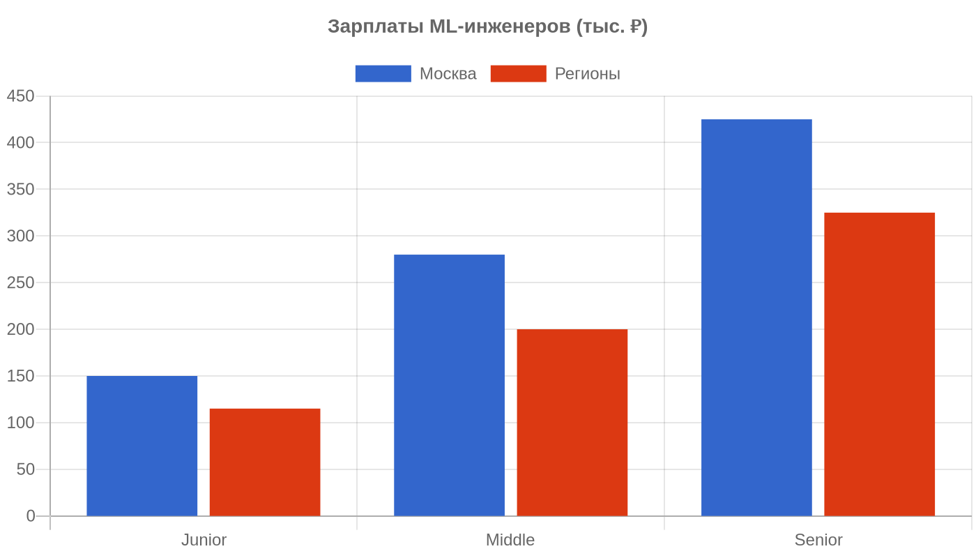 Зарплаты ML-инженеров 2026 — инфографика