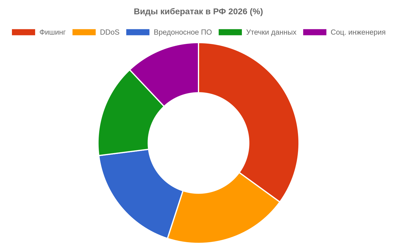 Виды кибератак в РФ 2026 — инфографика