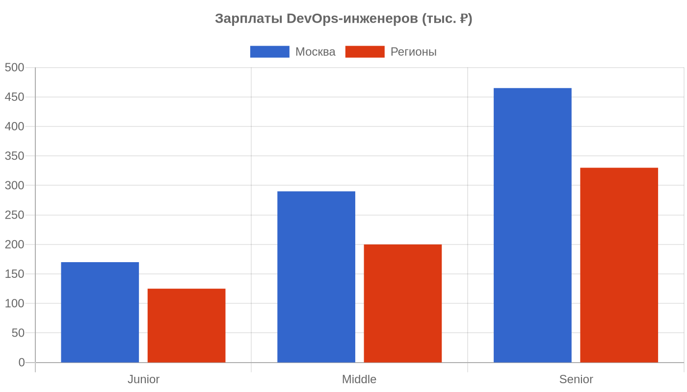 Зарплаты DevOps-инженеров 2026 — инфографика