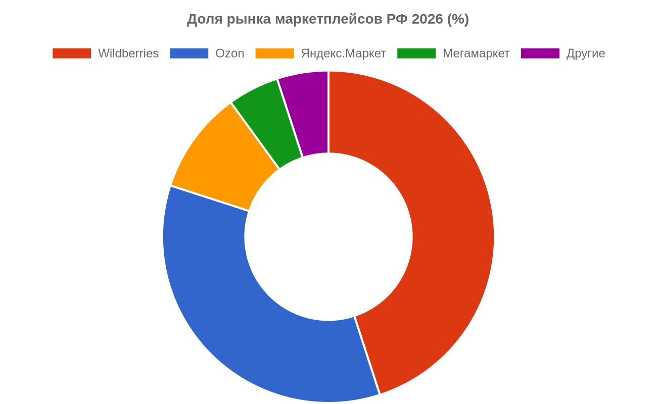 Доля рынка маркетплейсов РФ 2026 — инфографика