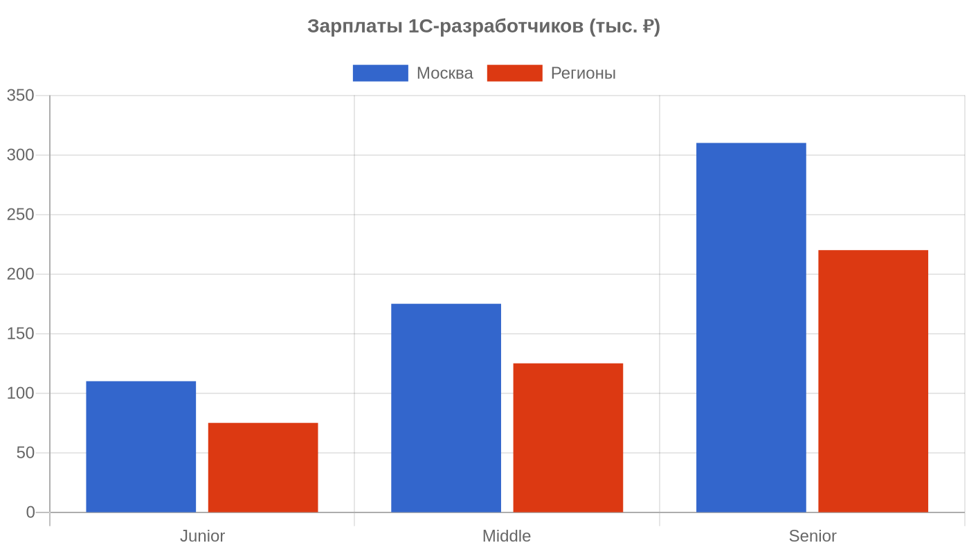 Зарплаты 1С-разработчиков 2026 — инфографика