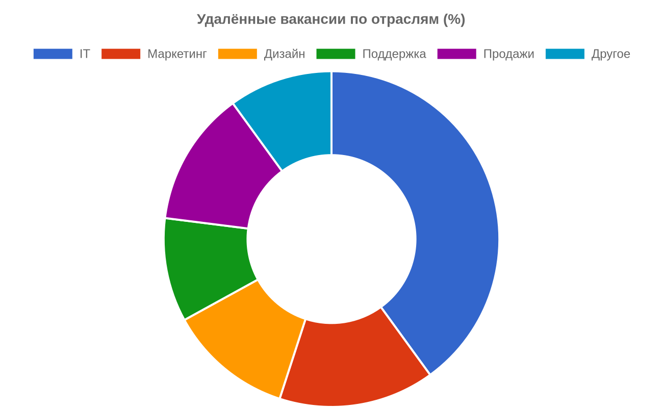 Где искать удалённую работу: топ-20 площадок 2026, Образование и карьера