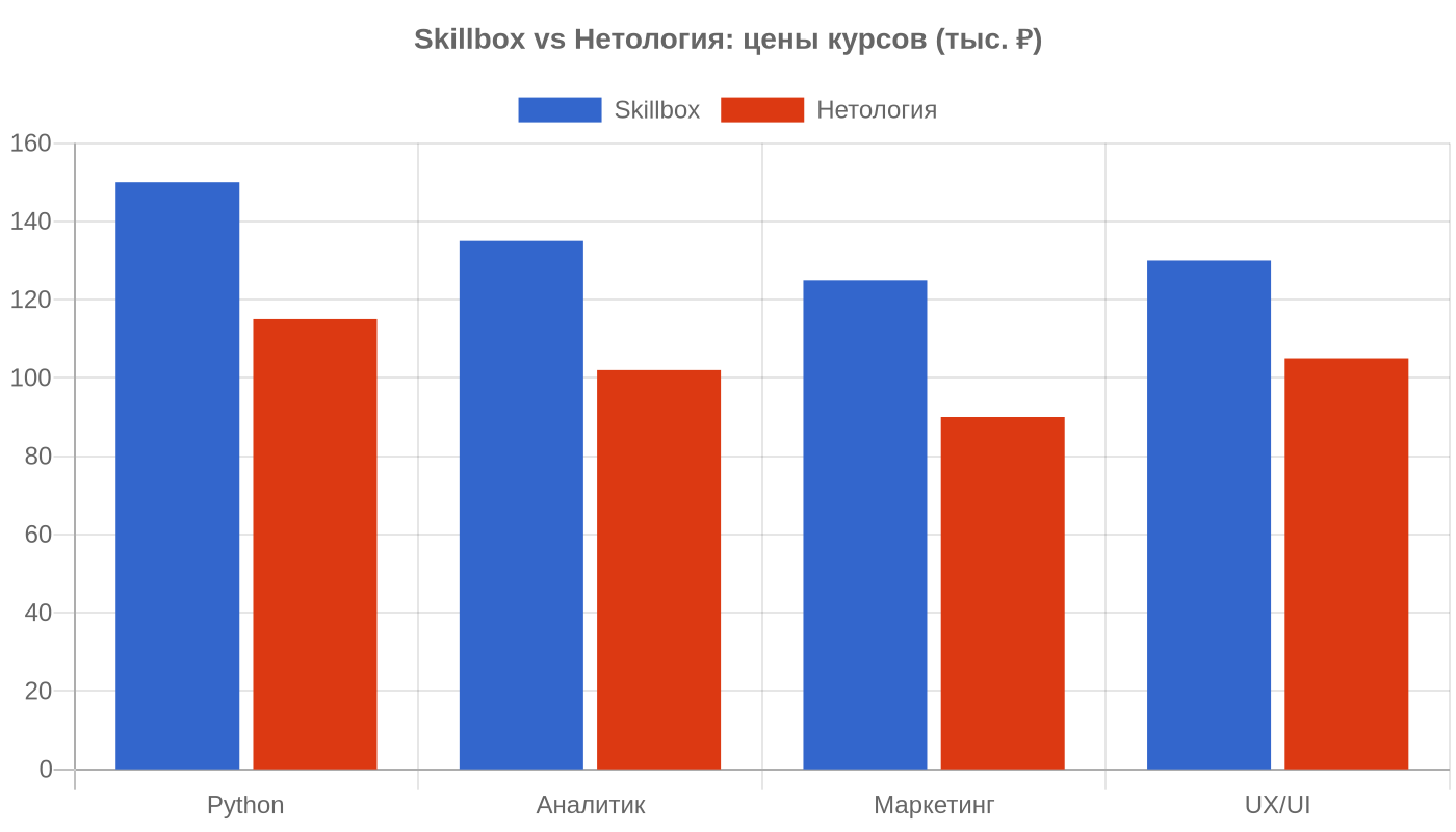 Skillbox vs Нетология: цены курсов — инфографика
