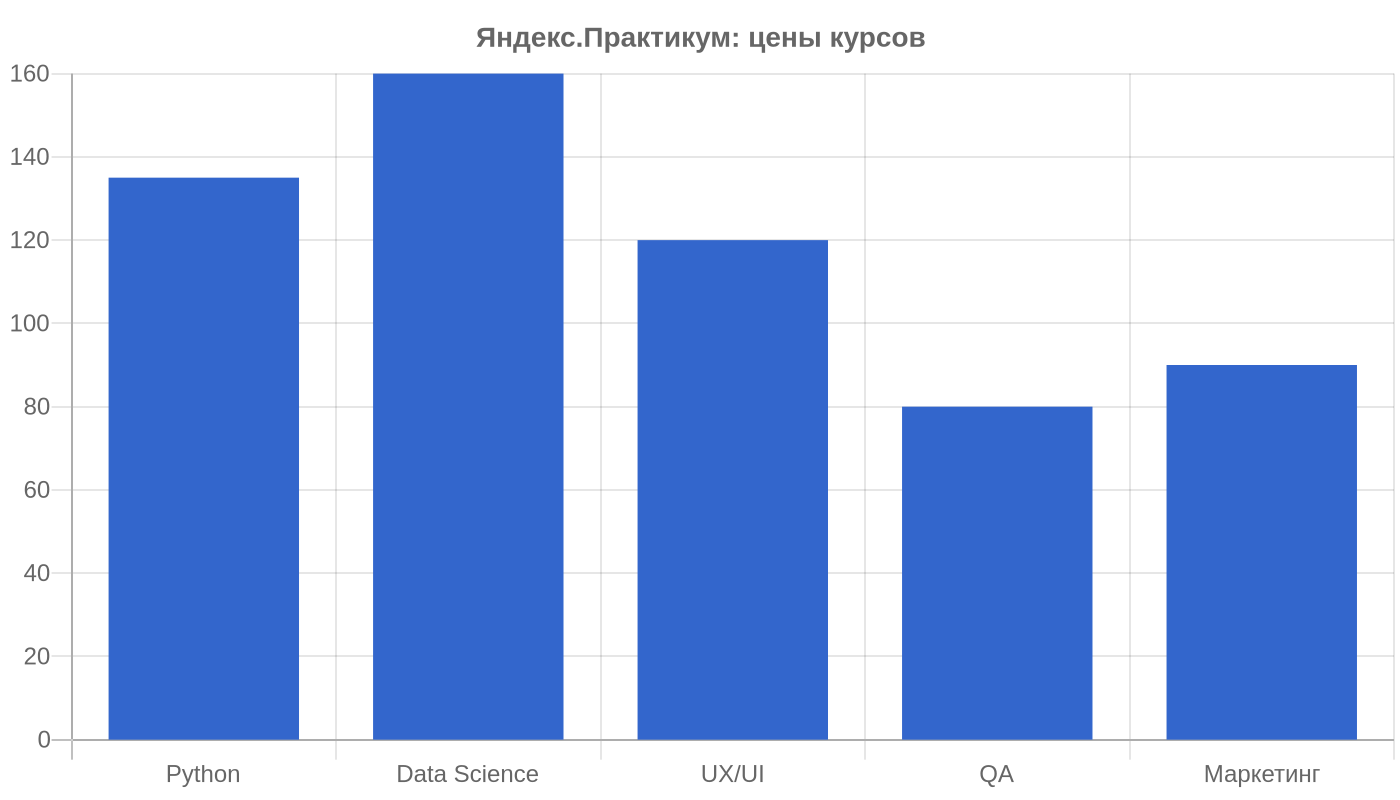 Яндекс.Практикум: цены курсов — инфографика