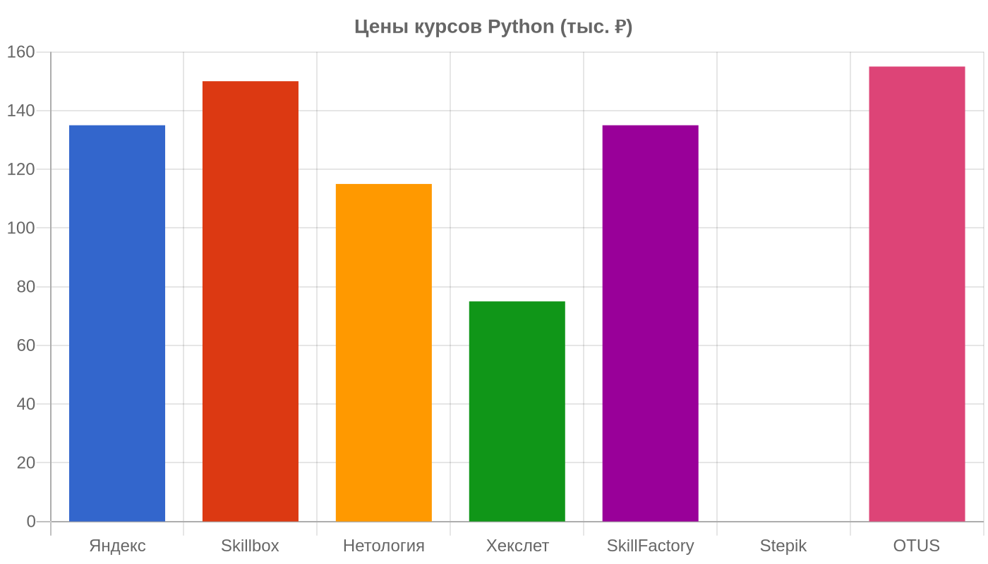 Лучшие курсы Python: сравнение 7 программ 2026, Образование и карьера