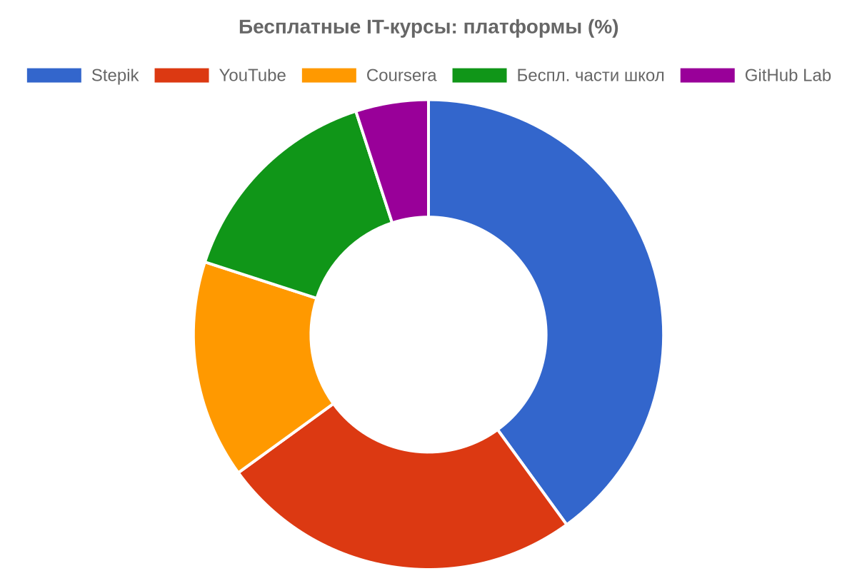 Бесплатные IT-курсы: платформы — инфографика