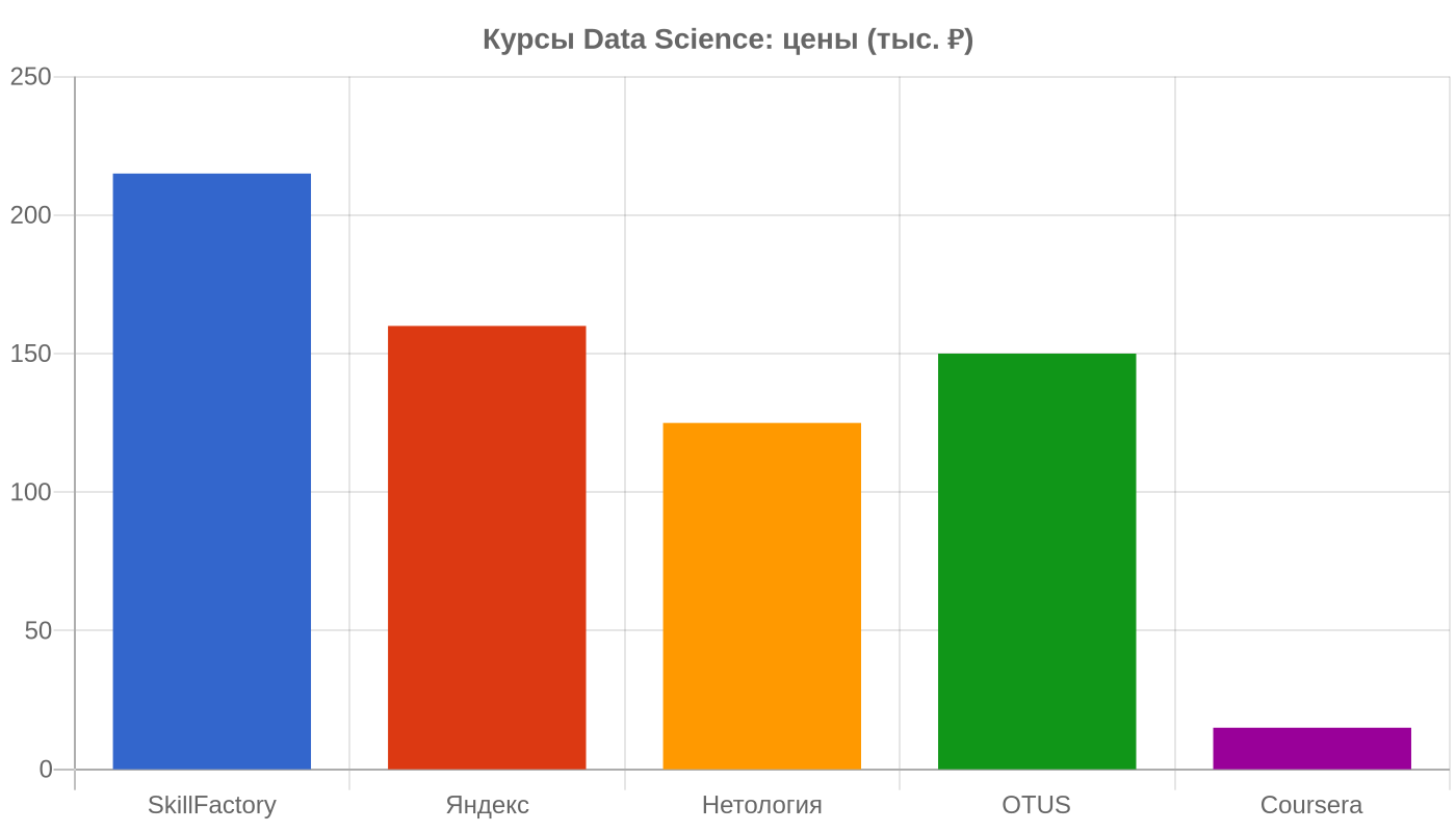 Курсы Data Science: цены — инфографика