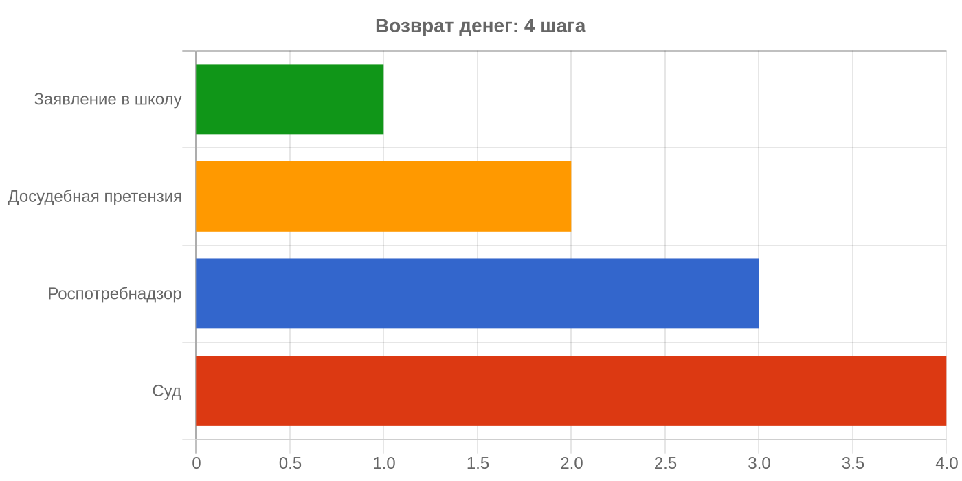 Возврат денег: 4 шага — инфографика
