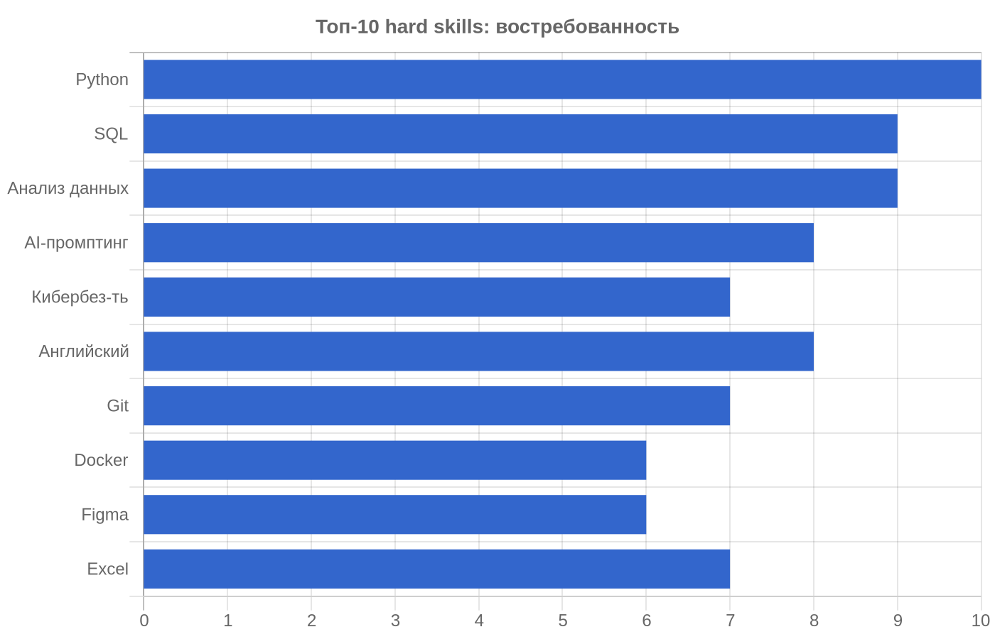 Топ-10 hard skills 2026 для карьерного роста, Образование и карьера