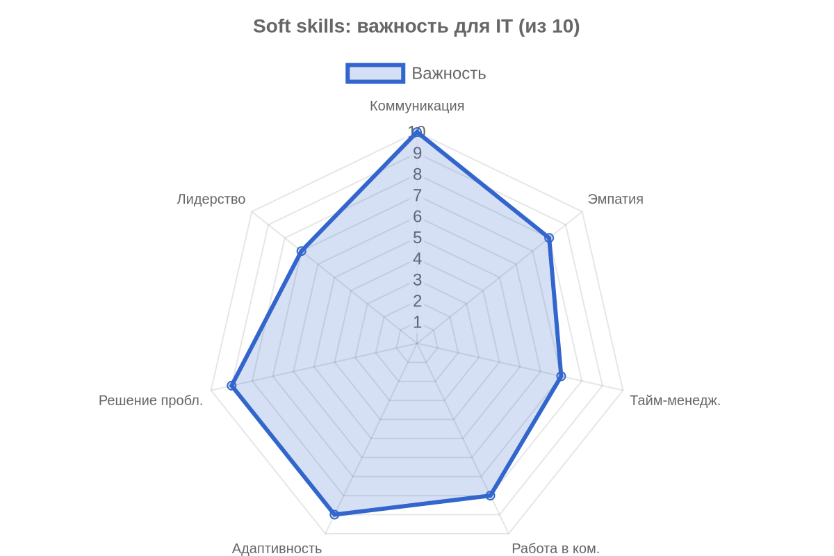 Soft skills для IT-специалистов: что реально важно в 2026, Образование и карьера