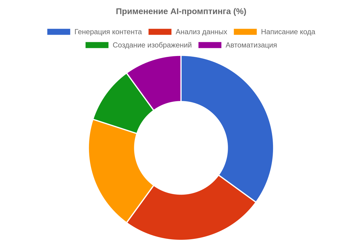 Применение AI-промптинга — инфографика