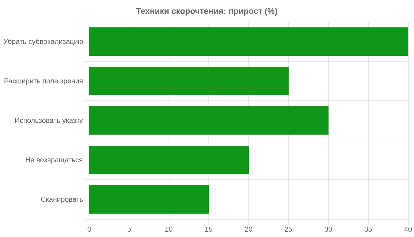 Техники скорочтения: прирост скорости — инфографика