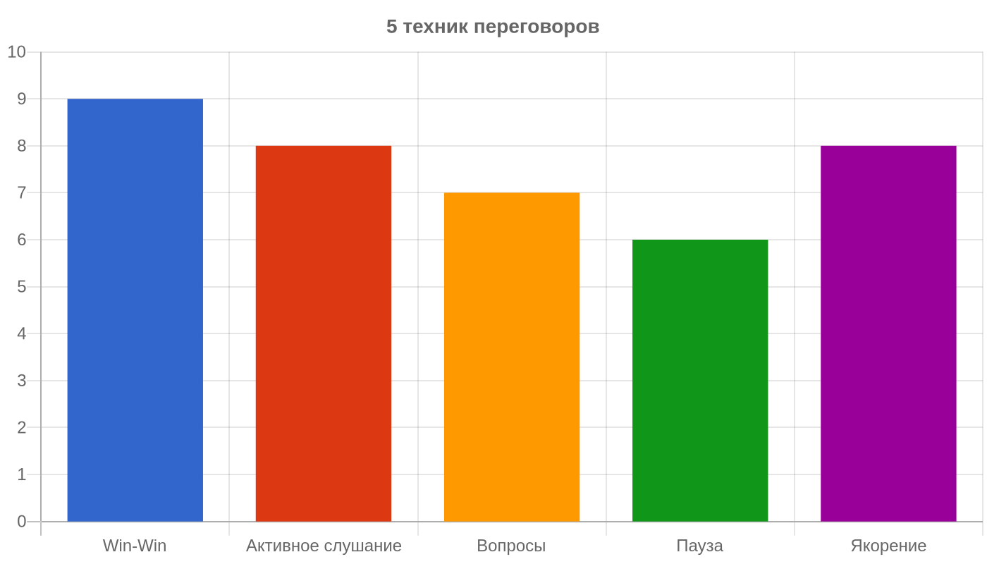 5 техник переговоров — инфографика