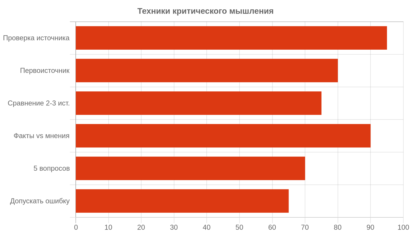 Критическое мышление: как научиться проверять информацию, Образование и карьера