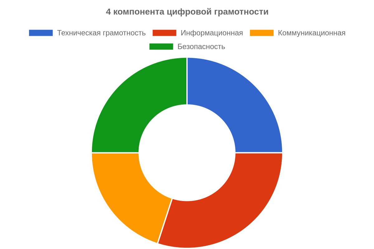 4 компонента цифровой грамотности — инфографика