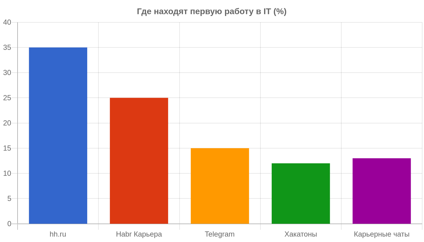 Где находят первую работу в IT — инфографика