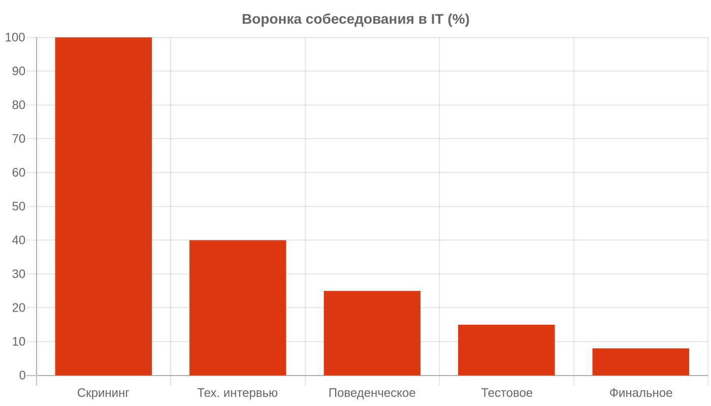 Воронка собеседования в IT — инфографика