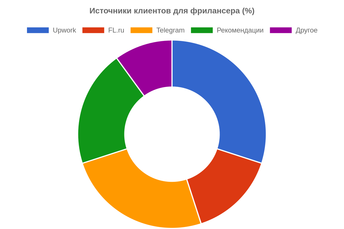 Источники клиентов для фрилансера — инфографика