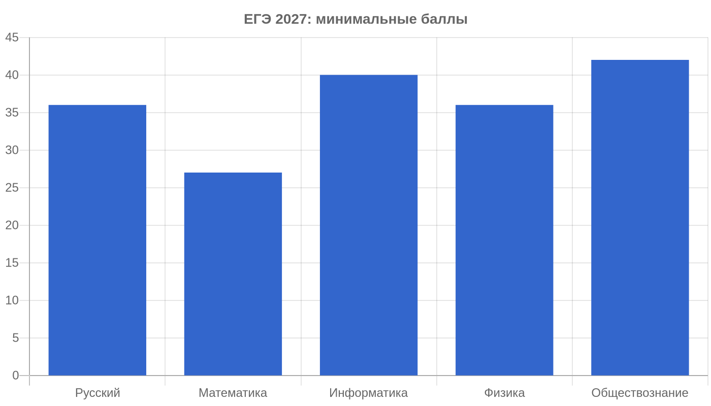 ЕГЭ 2027: минимальные баллы — инфографика