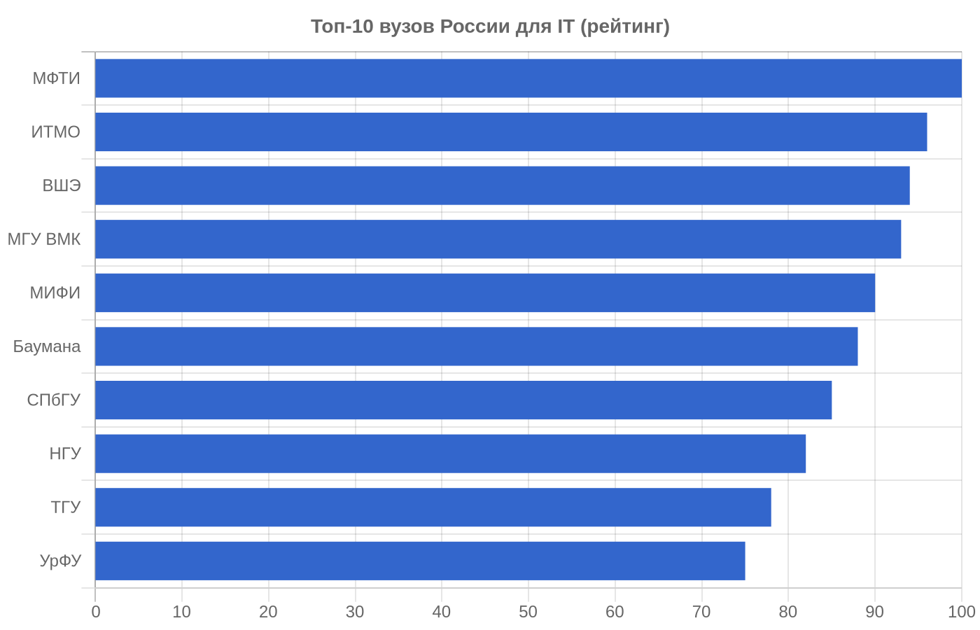 Рейтинг вузов России 2026: топ-20 по направлениям, Образование и карьера