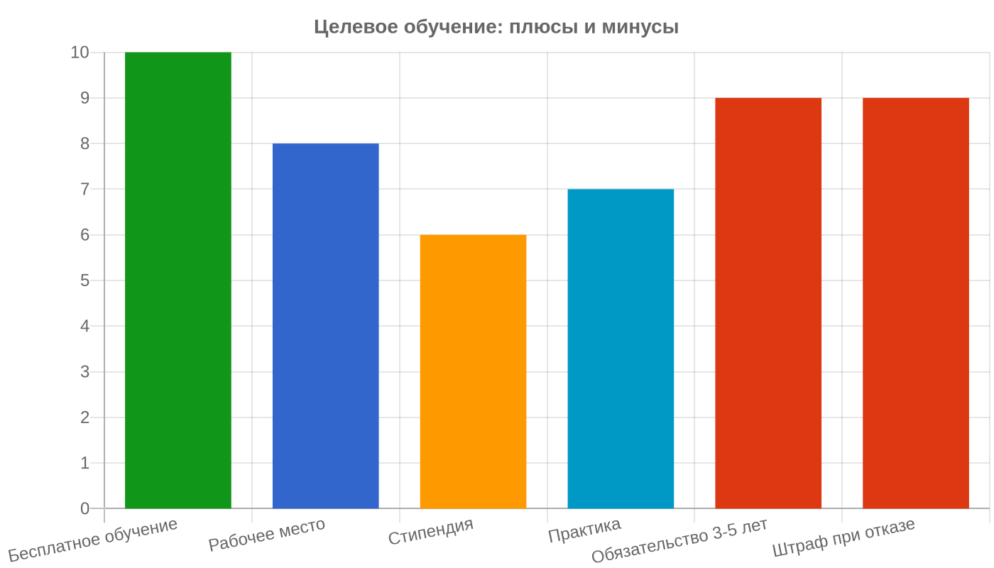 Целевое обучение: как получить и какие подводные камни, Образование и карьера
