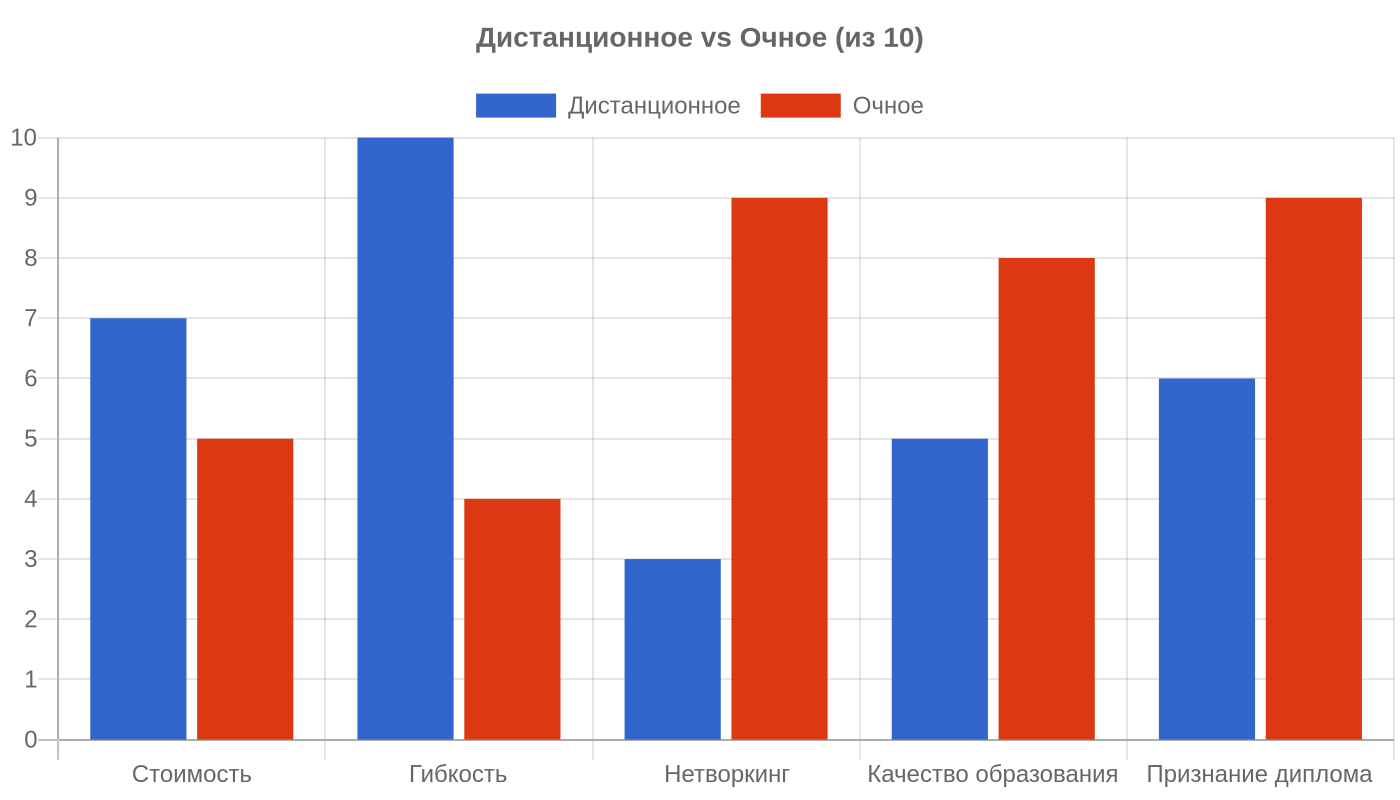 Дистанционное высшее: диплом котируется или нет, Образование и карьера