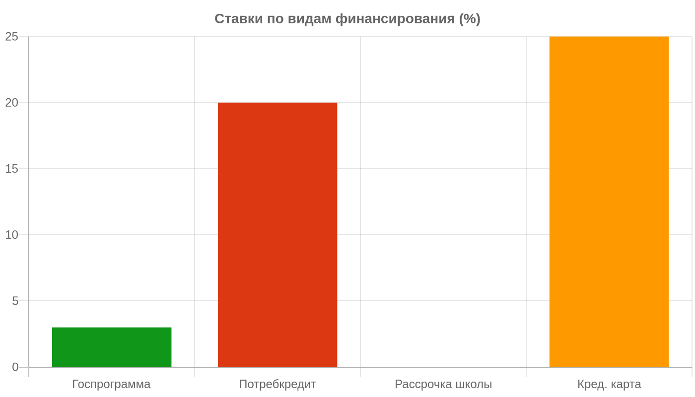 Образовательные кредиты и рассрочки: стоит ли брать, Образование и карьера