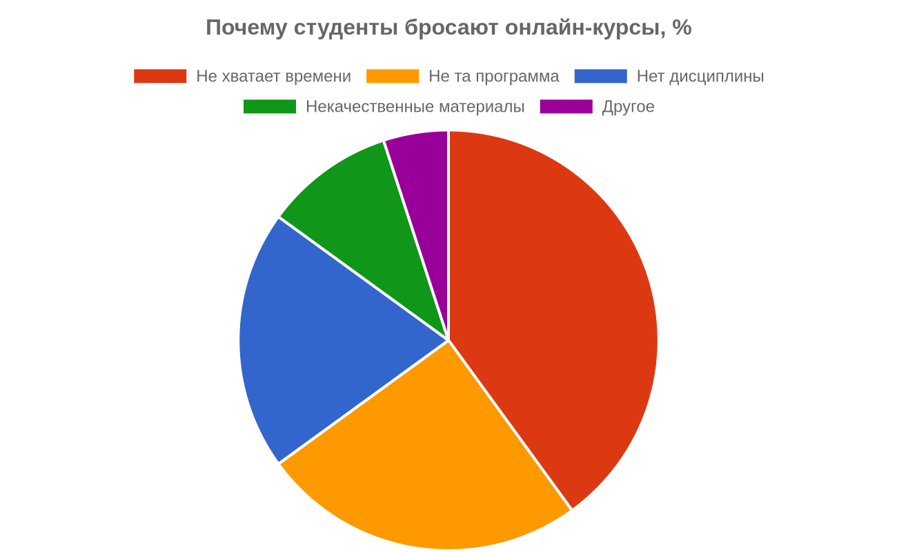 Как выбрать онлайн-курс и не выбросить деньги: гид 2026, Образование и карьера