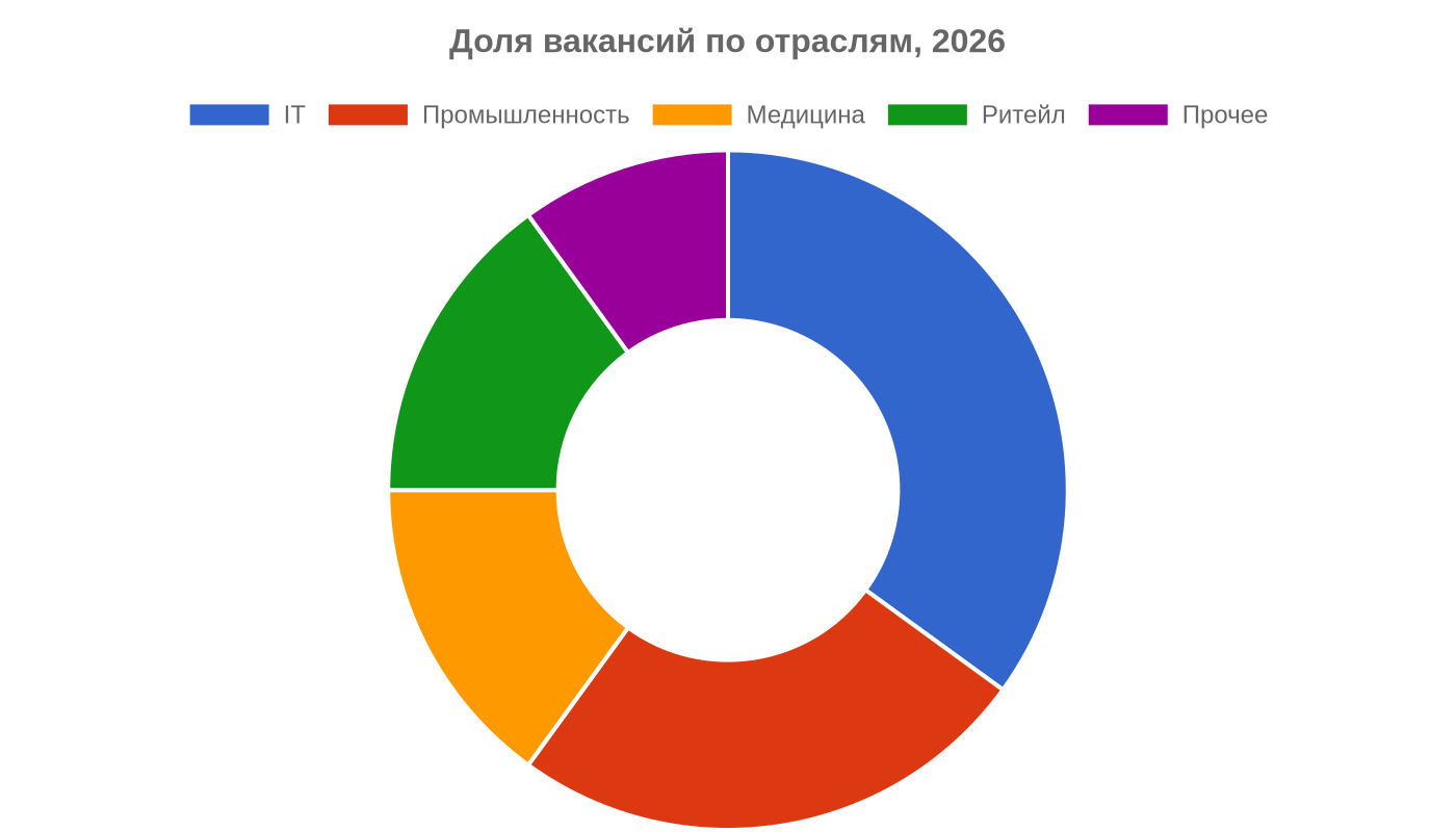 Востребованные профессии 2026-2027: топ-15 с зарплатами, Образование и карьера
