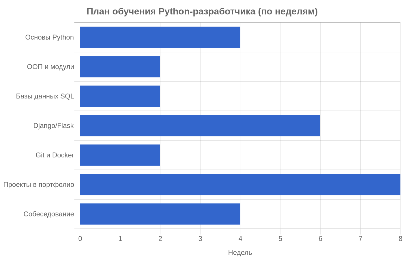 Как стать Python-разработчиком с нуля: пошаговый план 2026, Образование и карьера