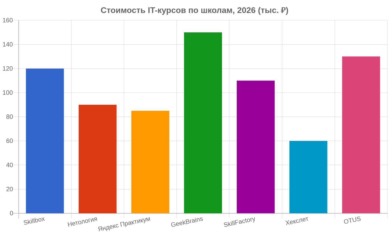 Топ-10 онлайн-школ для IT-профессий: честный рейтинг 2026, Образование и карьера
