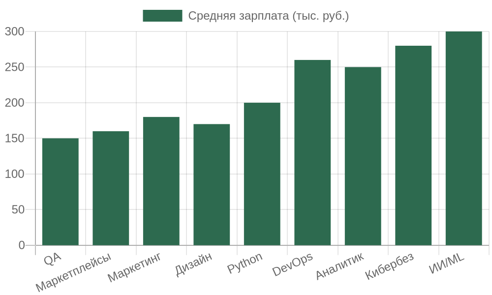 Востребованные профессии 2026-2027: топ-15 с зарплатами, Образование и карьера